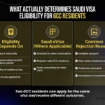 Do GCC residents need visa for Saudi based on passport nationality and GCC residency status