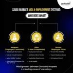 Diagram explaining the roles of Muqeem, Qiwa, and Absher in Saudi Arabiaโs visa, labor compliance, and employee residency management systems.