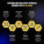 Licensing and regulatory approvals required for Ras Al Khair Saudi Arabia including MISA approval activity licensing and compliance review