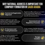 Why National Address registration is important for company formation in Saudi Arabia including commercial registration alignment and compliance